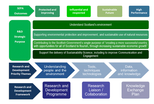 Research and development model