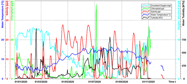 Inner Clyde Estuary bottom graph