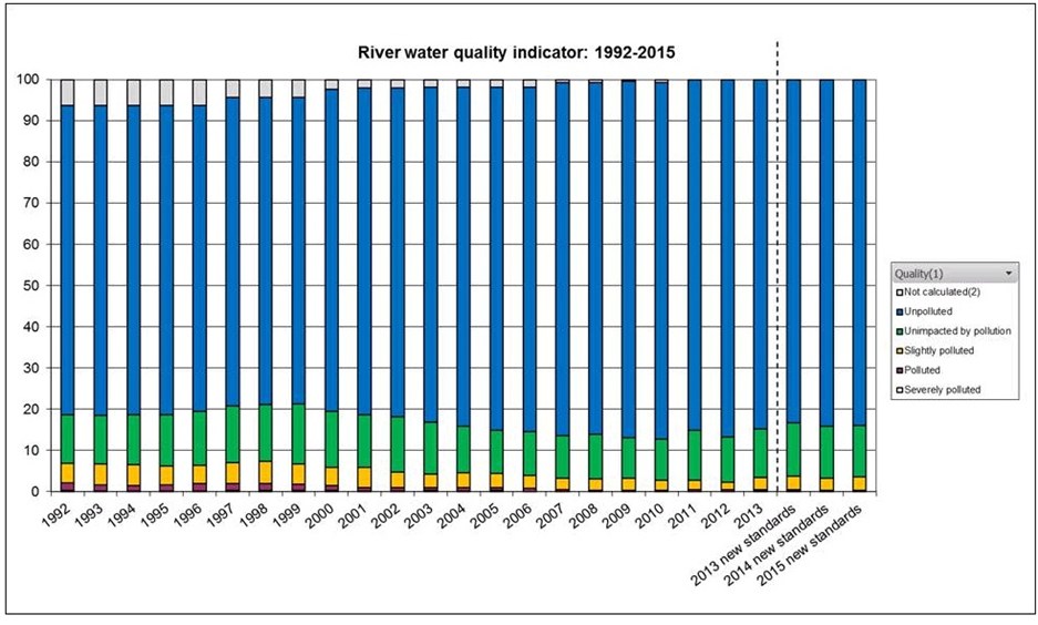 River water quality indicator Scottish Environment Protection Agency