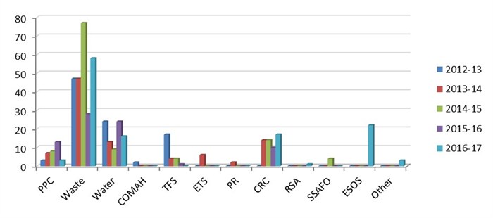 Statutory notices served by SEPA, 2012-2013 to 2016-2017