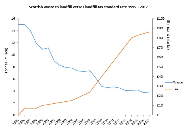 Landfill graph