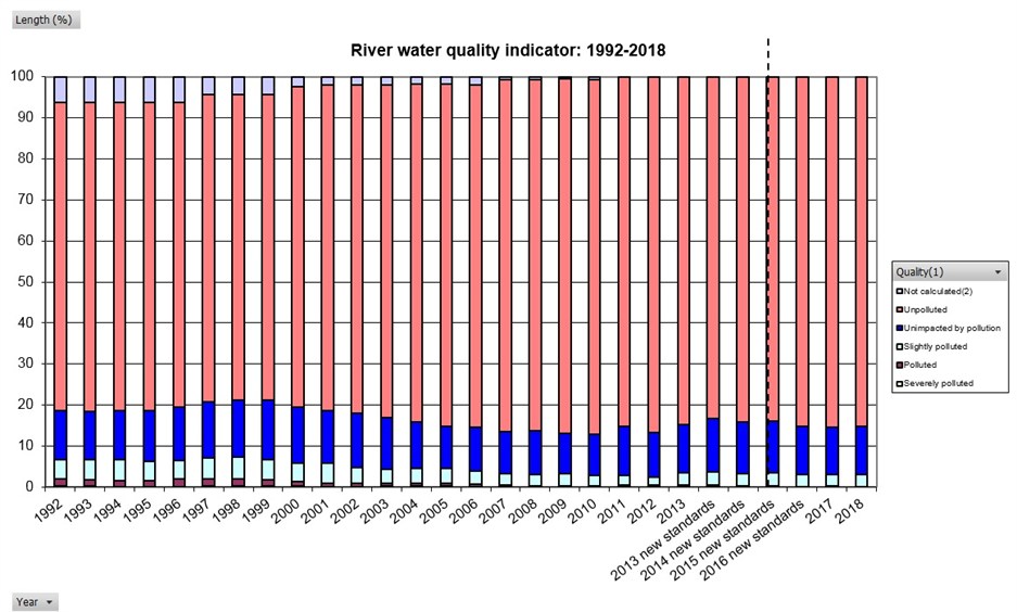 River Water Quality Indicator 1992-2018